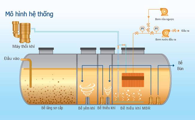 Wastewater treatment technology